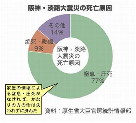 耐震リフォーム阪神大震災の死亡原因.jpg