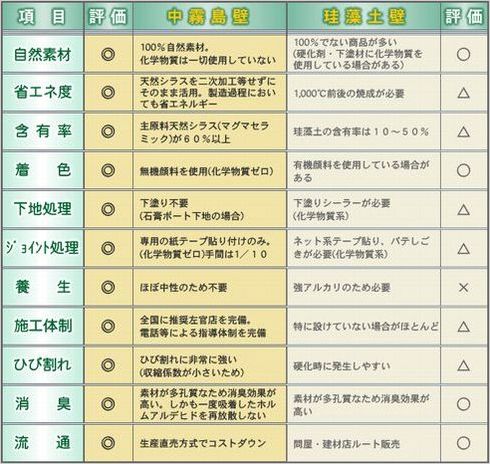 中霧島壁と珪藻土の比較