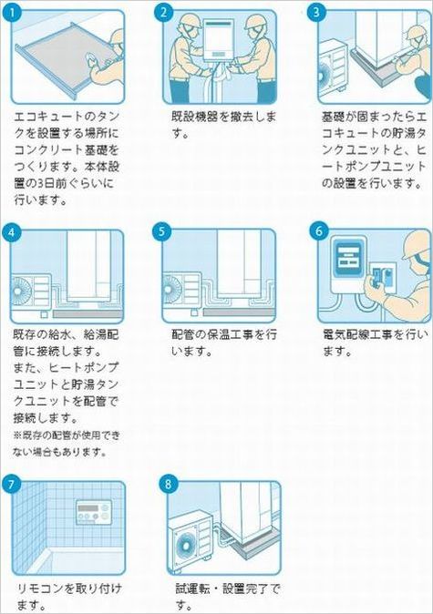 エコキュート設置工程