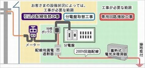 蓄熱暖房工事工程