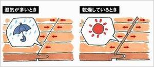 床鳴り