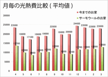 役400万円もの節約.gif