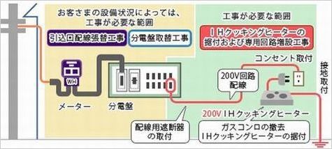 IH配線