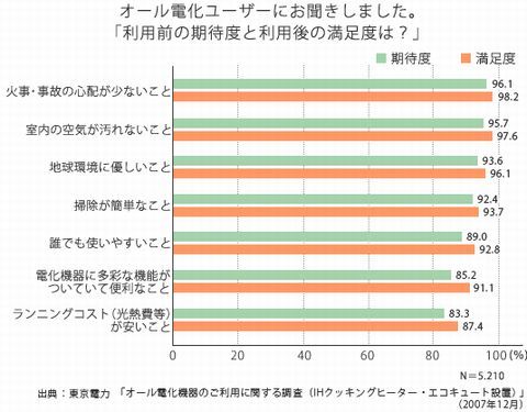 オール電化満足度