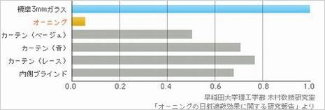 オーニングと他の日除け材の日射遮蔽係数との比較.jpg